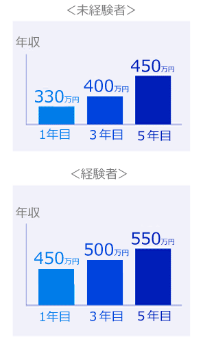 キャリアアップイメージ